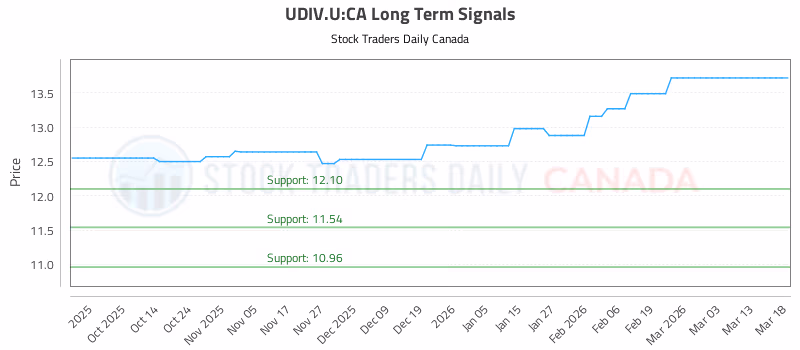 Stock Chart for UDIV.U:CA