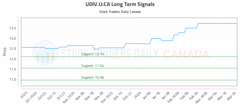 Stock Chart for UDIV.U:CA