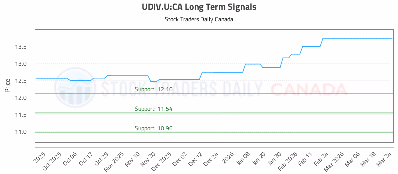 Stock Chart for UDIV.U:CA