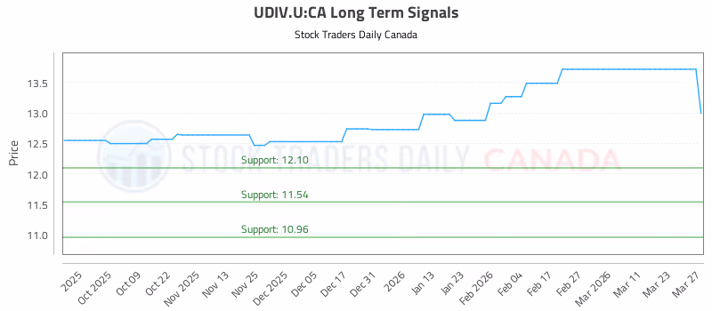 Stock Chart for UDIV.U:CA
