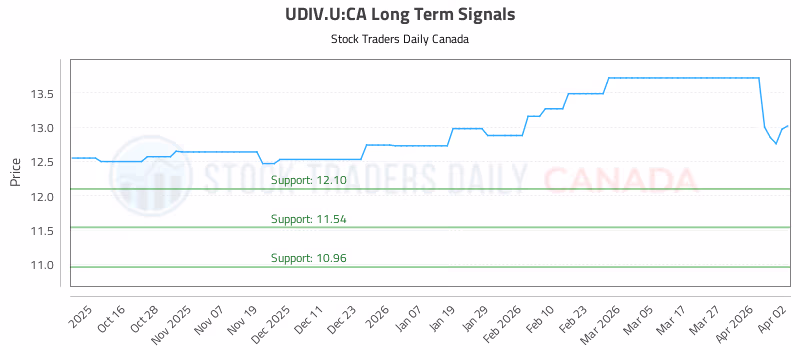 Stock Chart for UDIV.U:CA