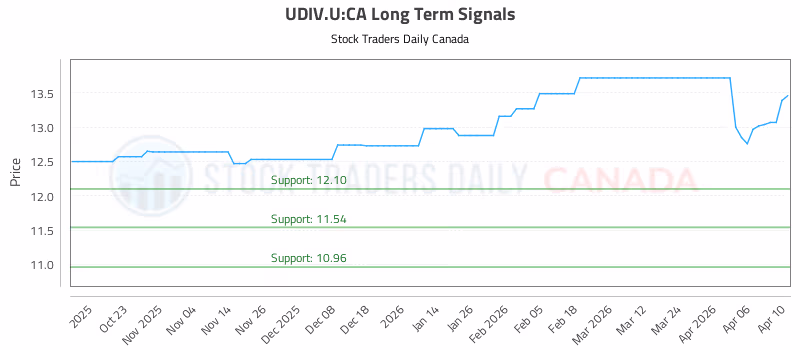 Stock Chart for UDIV.U:CA