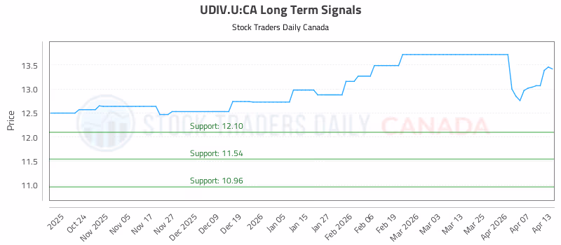 Stock Chart for UDIV.U:CA