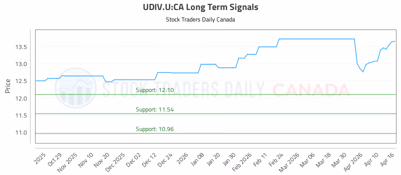 Stock Chart for UDIV.U:CA