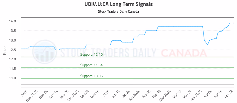 Stock Chart for UDIV.U:CA