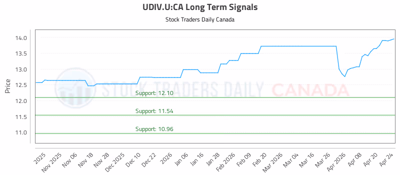 Stock Chart for UDIV.U:CA