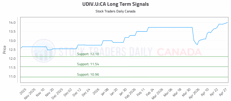 Stock Chart for UDIV.U:CA