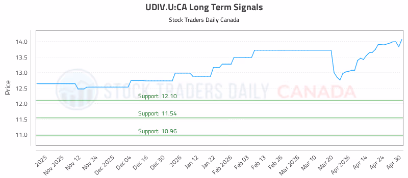 Stock Chart for UDIV.U:CA