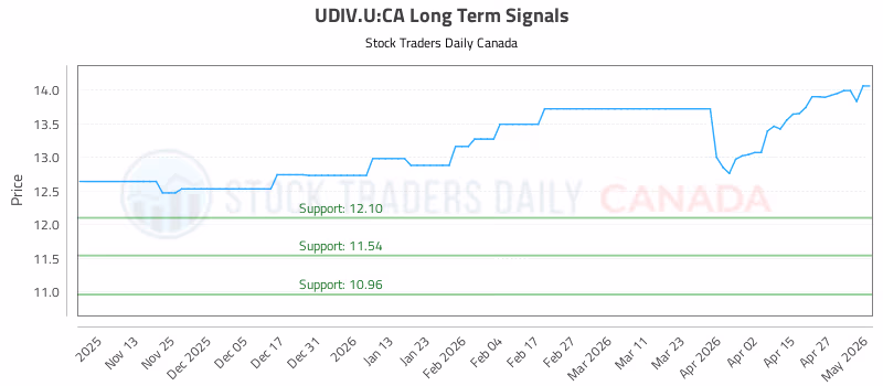 Stock Chart for UDIV.U:CA