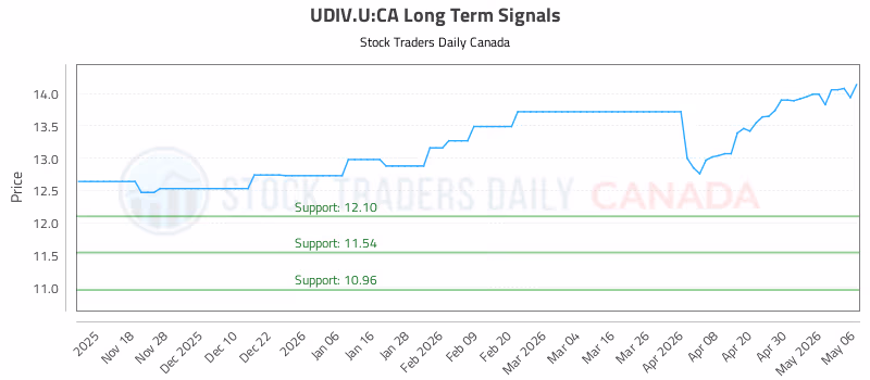 Stock Chart for UDIV.U:CA
