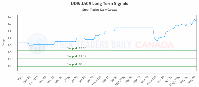 Stock Chart for UDIV.U:CA