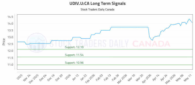 Stock Chart for UDIV.U:CA