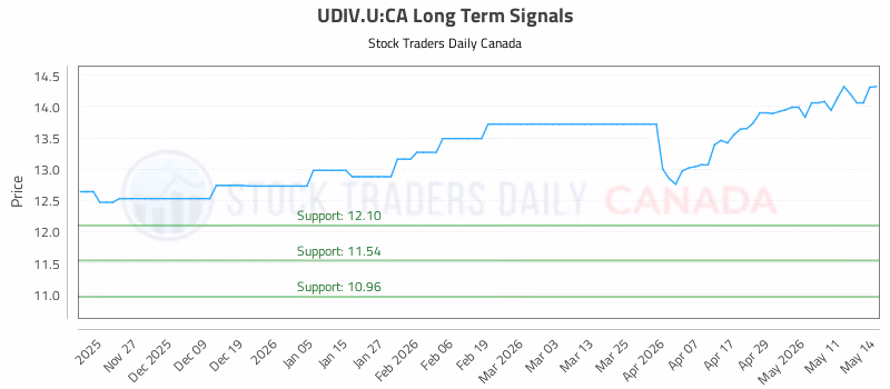 Stock Chart for UDIV.U:CA