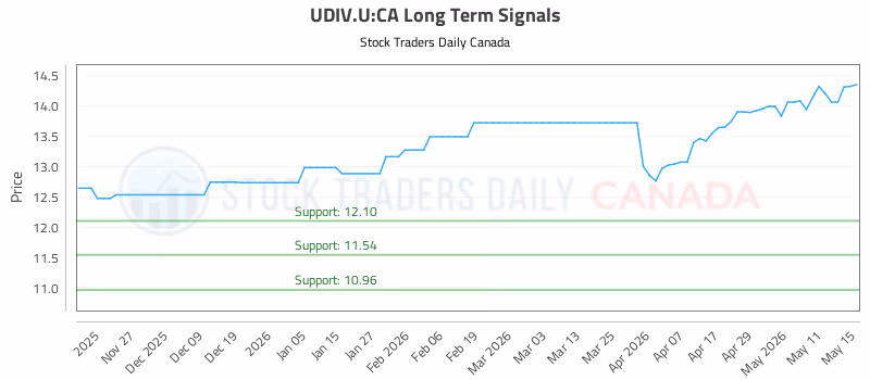Stock Chart for UDIV.U:CA