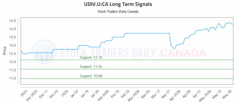 Stock Chart for UDIV.U:CA
