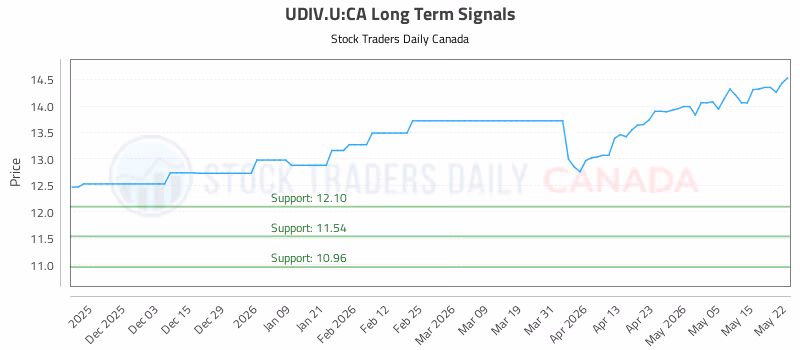 Stock Chart for UDIV.U:CA