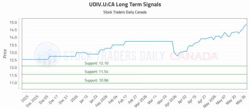 Stock Chart for UDIV.U:CA