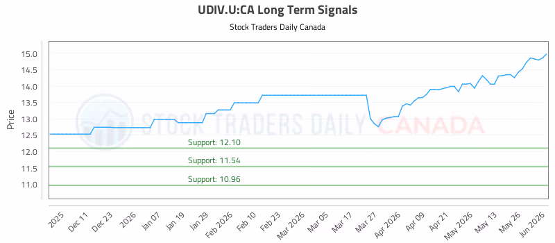 Stock Chart for UDIV.U:CA