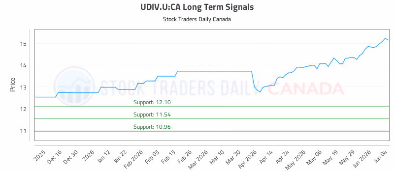 Stock Chart for UDIV.U:CA