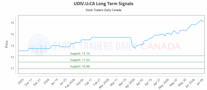 Stock Chart for UDIV.U:CA