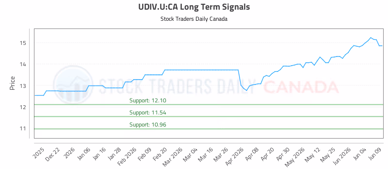 Stock Chart for UDIV.U:CA