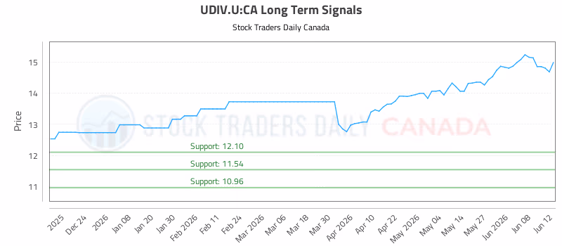 Stock Chart for UDIV.U:CA