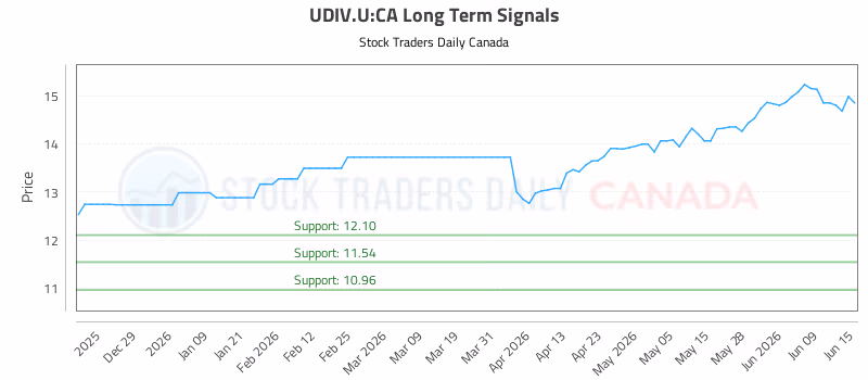Stock Chart for UDIV.U:CA