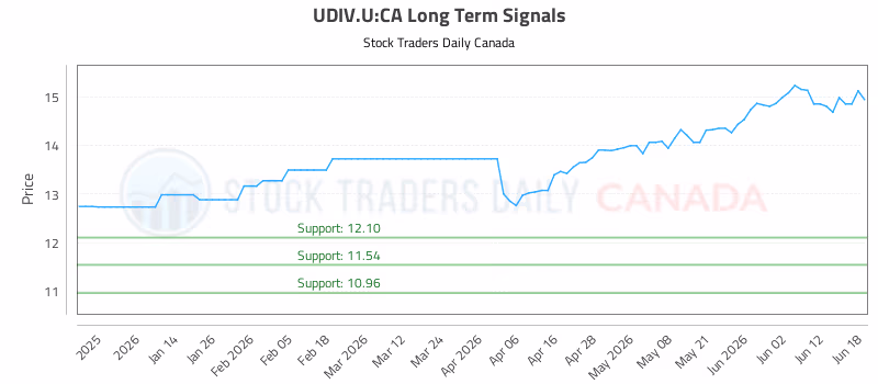 Stock Chart for UDIV.U:CA