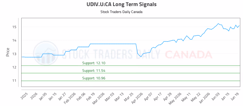 Stock Chart for UDIV.U:CA