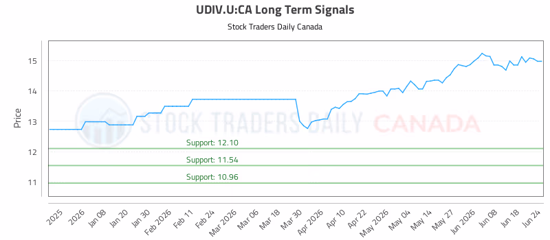 Stock Chart for UDIV.U:CA