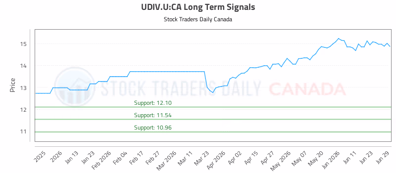 Stock Chart for UDIV.U:CA