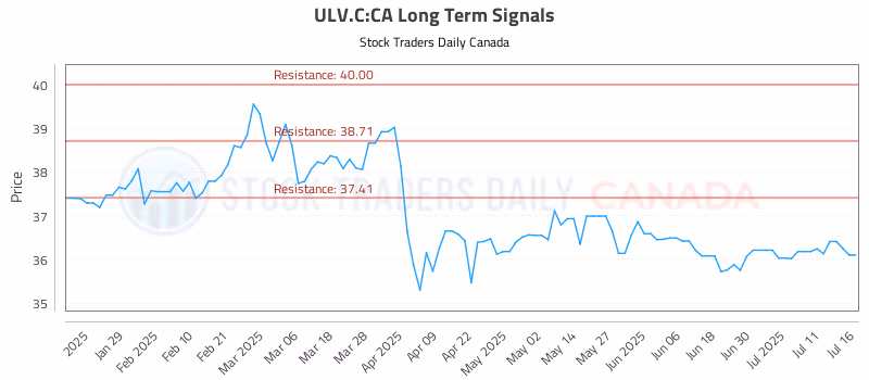 Stock Chart for ULV.C:CA