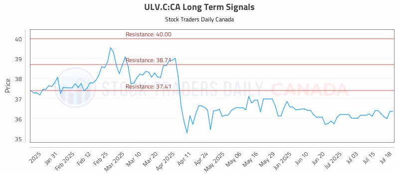 Stock Chart for ULV.C:CA