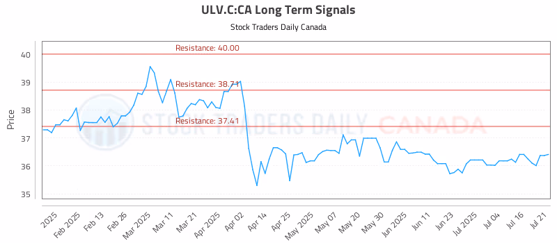Stock Chart for ULV.C:CA
