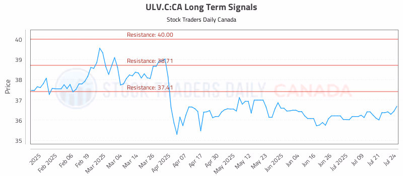 Stock Chart for ULV.C:CA