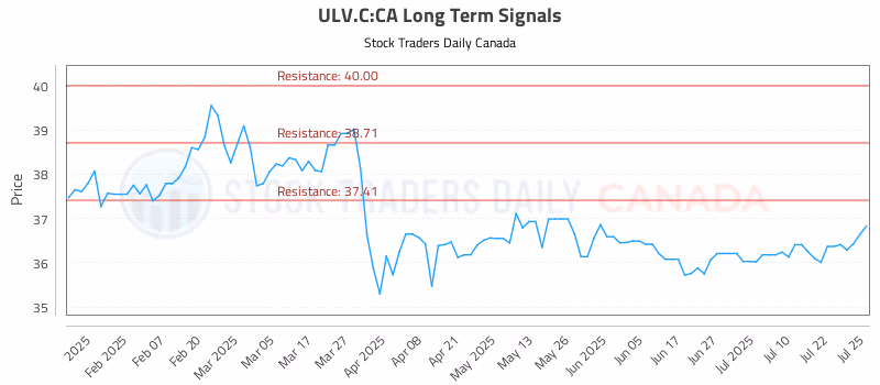 Stock Chart for ULV.C:CA