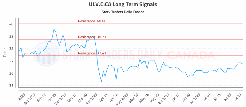 Stock Chart for ULV.C:CA