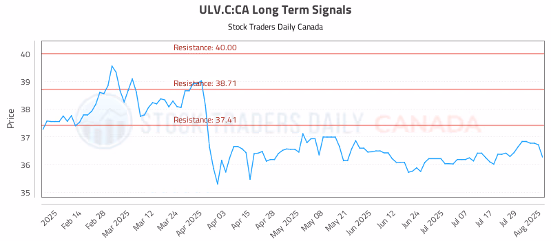 Stock Chart for ULV.C:CA