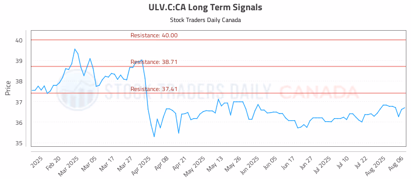 Stock Chart for ULV.C:CA
