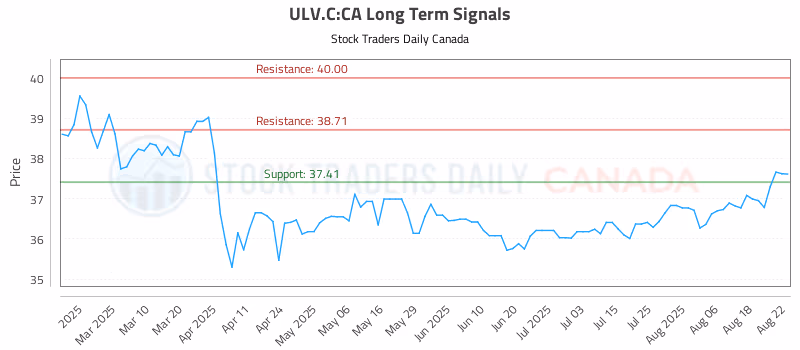 Stock Chart for ULV.C:CA