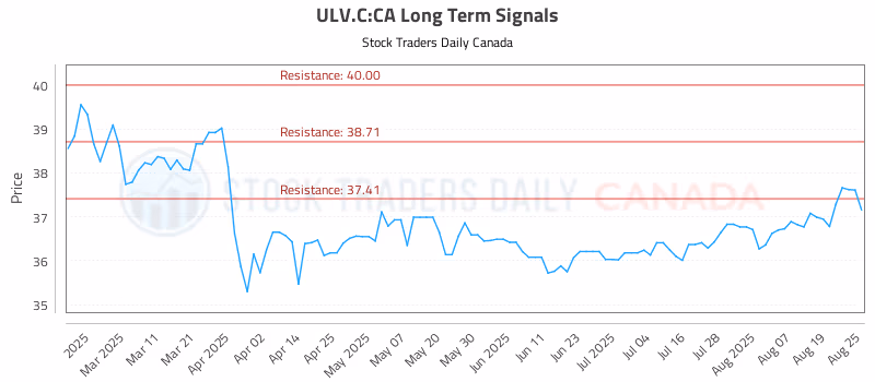 Stock Chart for ULV.C:CA