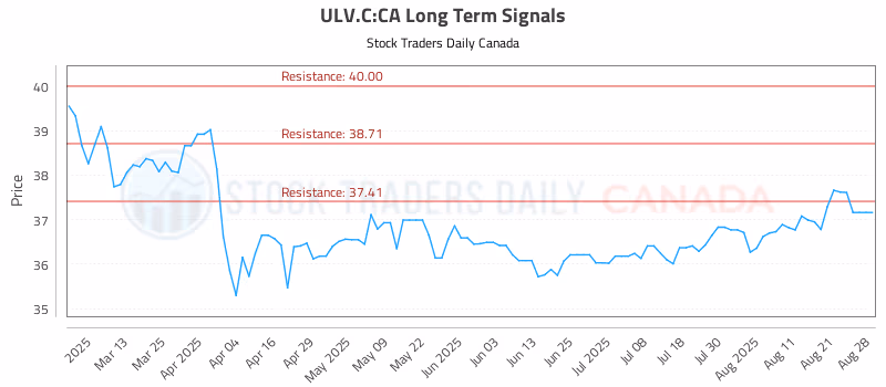 Stock Chart for ULV.C:CA