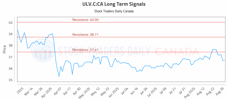 Stock Chart for ULV.C:CA