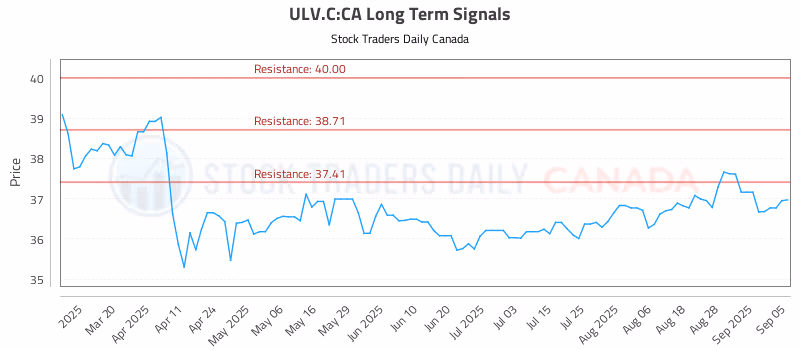 Stock Chart for ULV.C:CA