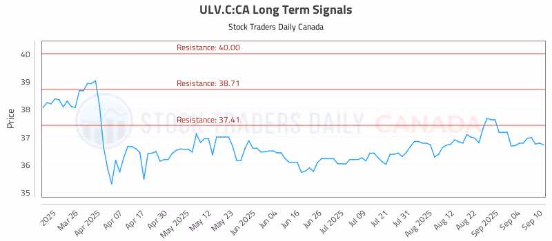Stock Chart for ULV.C:CA