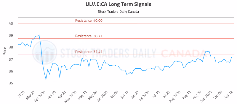 Stock Chart for ULV.C:CA
