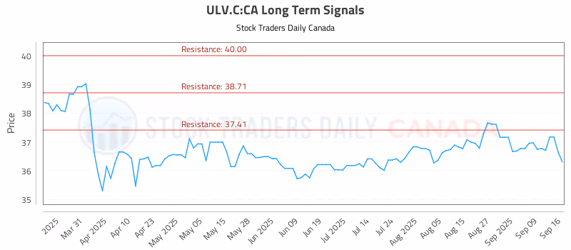 Stock Chart for ULV.C:CA