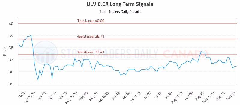 Stock Chart for ULV.C:CA