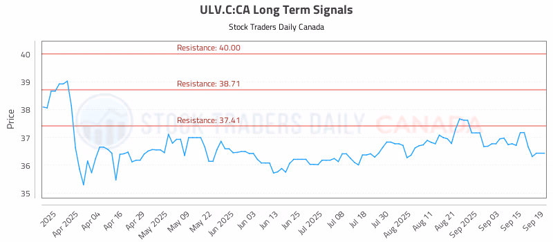 Stock Chart for ULV.C:CA