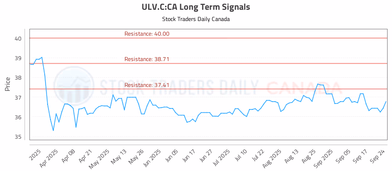 Stock Chart for ULV.C:CA